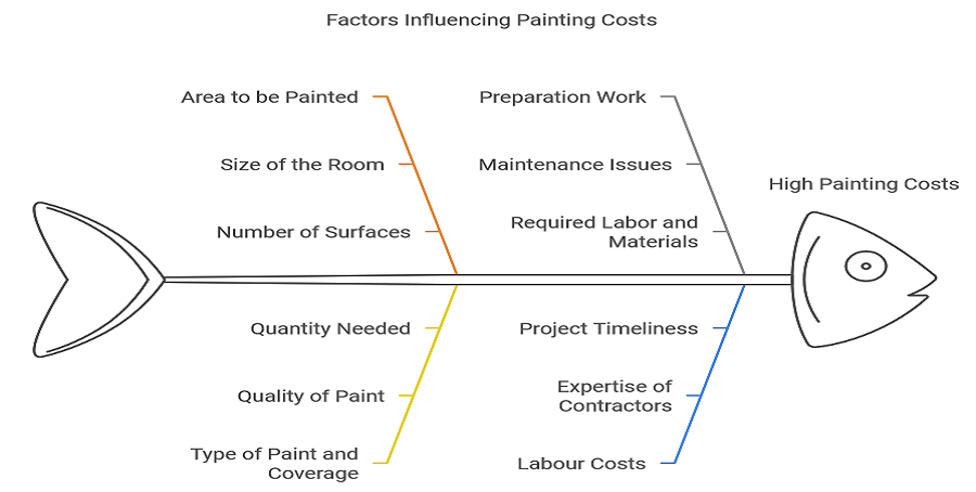 Factors influence Painting Cost