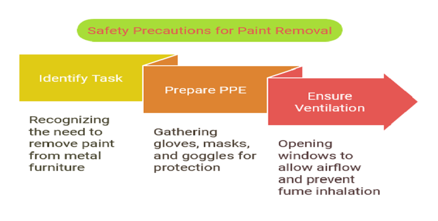 Paint Removal Safety Precaution