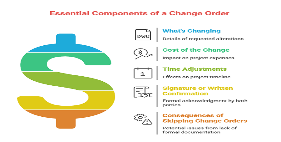 What-a-Proper-Change-Order-Should-Cover